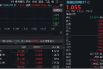 港股互联网高频催化，阿里牵手美图，AI电商再下一城！哔哩哔哩绩后涨逾3%，AI广告增长近4倍