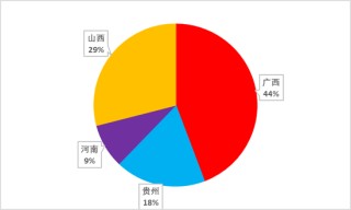 从上游储量到下游消费，一文探究氧化铝的供需格局