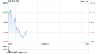 快讯：恒指高开0.01% 科指涨0.52% 英诺赛科涨超7%