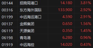 收评：港股恒指跌0.79% 科指跌1.56% 微盟集团涨逾19%