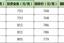 一周黄金价格