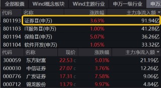 沪指站上3400点！大金融全面走高，券商ETF（512000）盘中涨超5%！白酒午后猛拉，“茅五泸汾洋”集体上攻