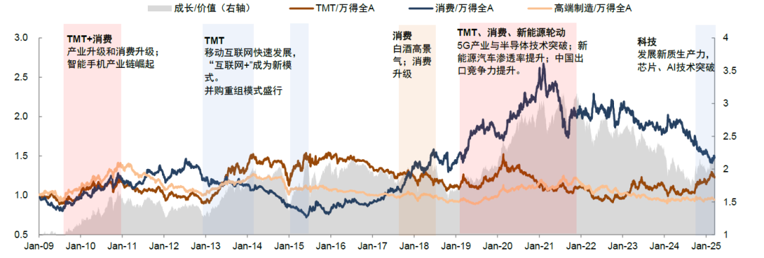 中金：如何判别成长行情走势？  第2张