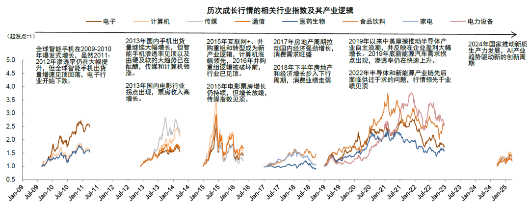中金：如何判别成长行情走势？  第7张