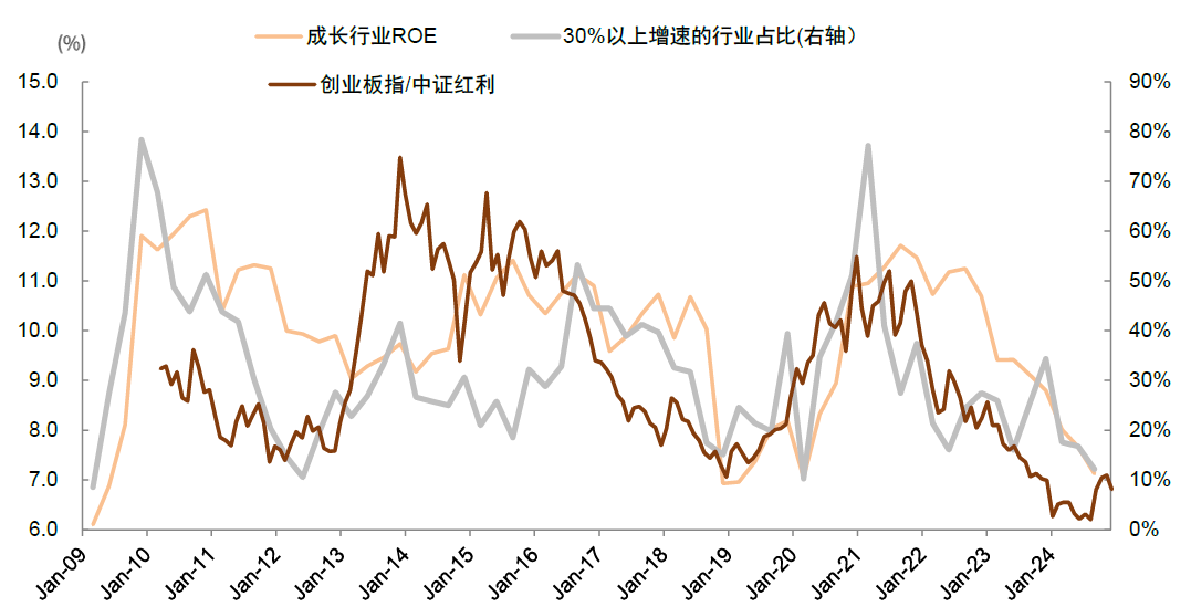 中金：如何判别成长行情走势？  第8张