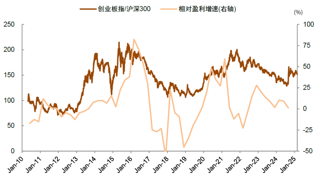 中金：如何判别成长行情走势？  第9张