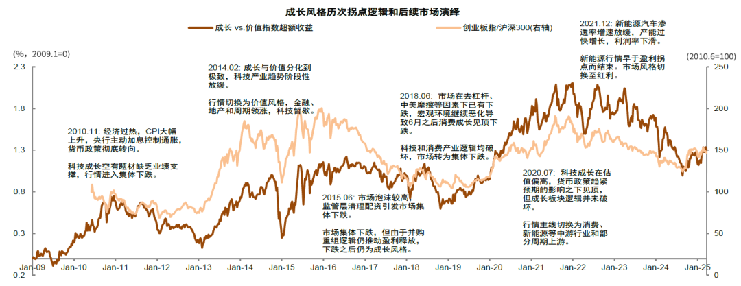 中金：如何判别成长行情走势？  第10张