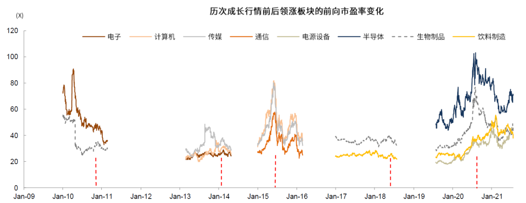 中金：如何判别成长行情走势？  第11张