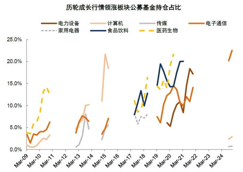 中金：如何判别成长行情走势？  第15张
