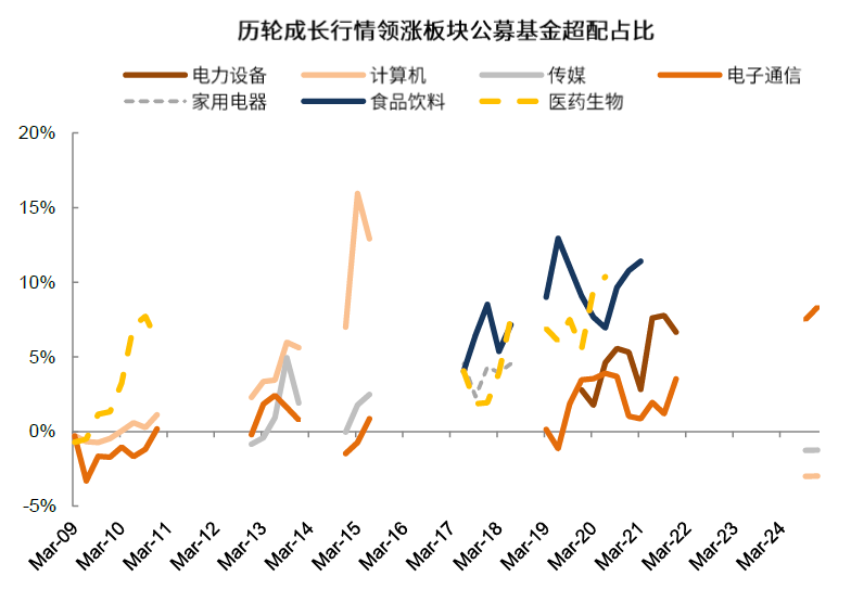 中金：如何判别成长行情走势？  第16张