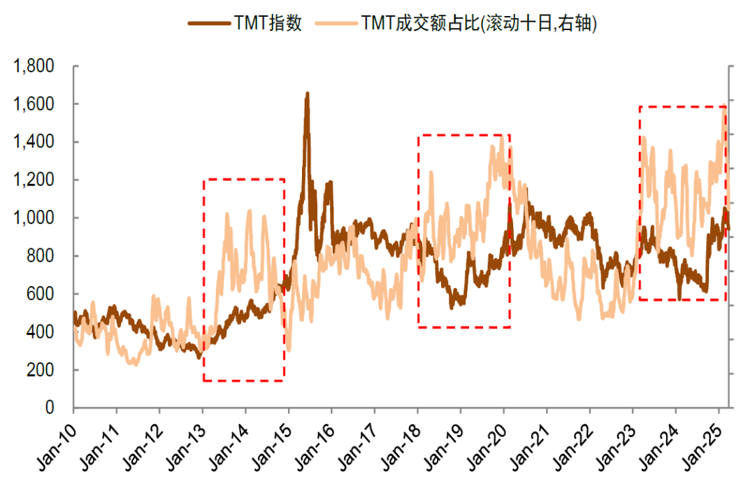 中金：如何判别成长行情走势？  第18张