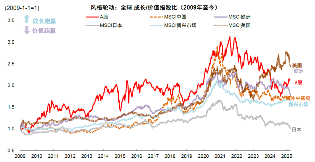 中金：如何判别成长行情走势？  第19张