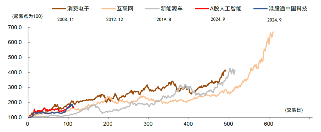 中金：如何判别成长行情走势？  第30张