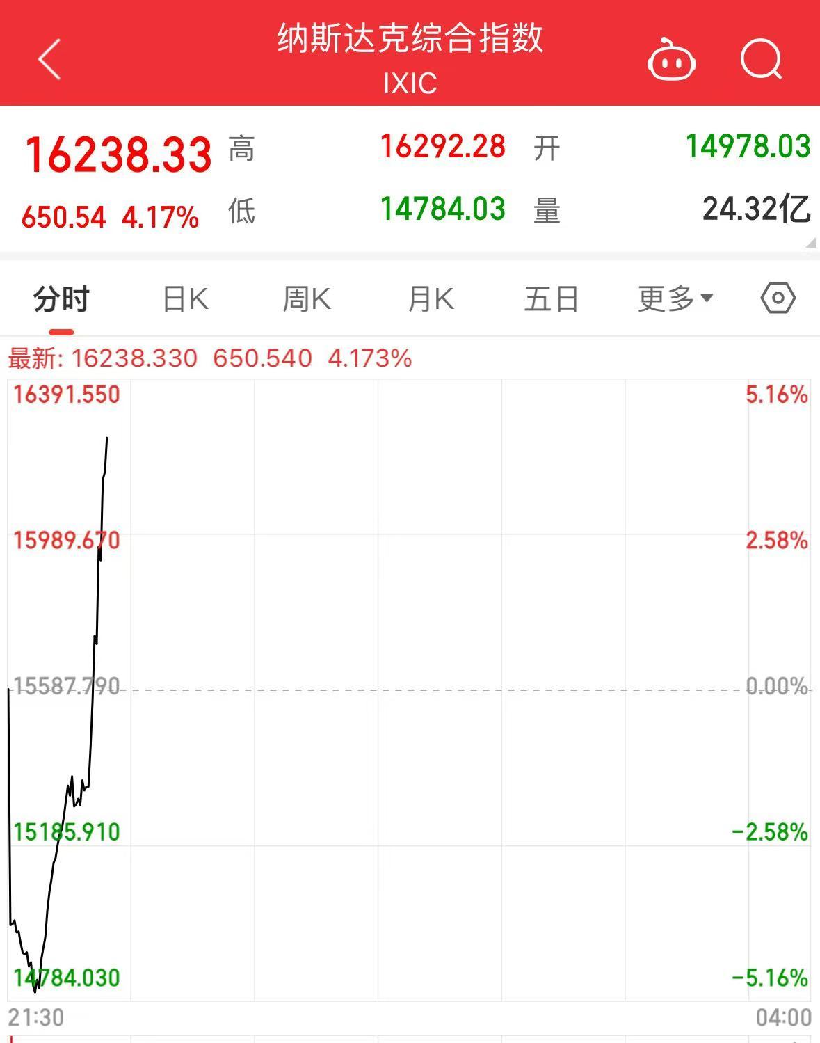 美股涨了，又跌回去了！发生了什么？  第1张