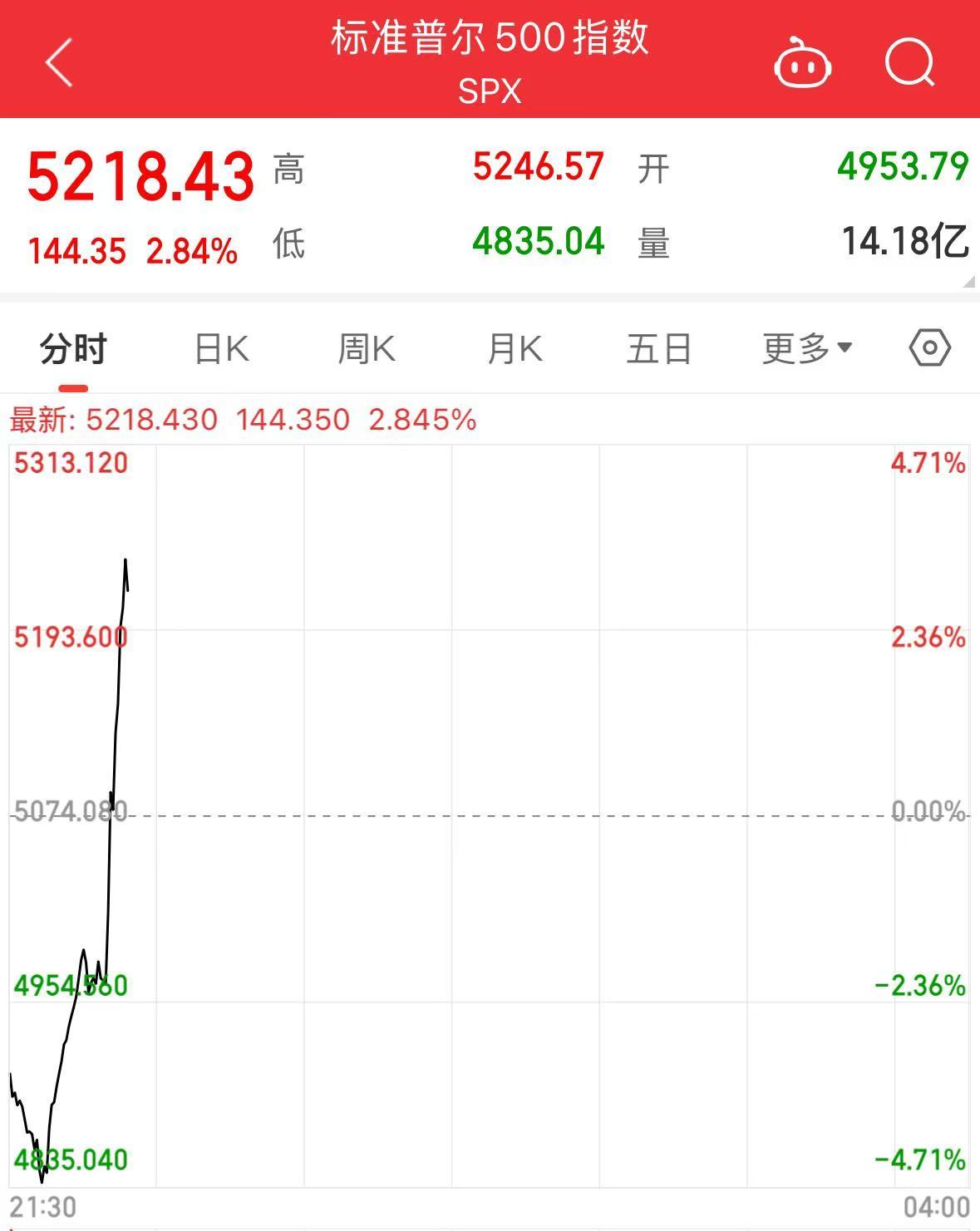 美股涨了，又跌回去了！发生了什么？  第2张
