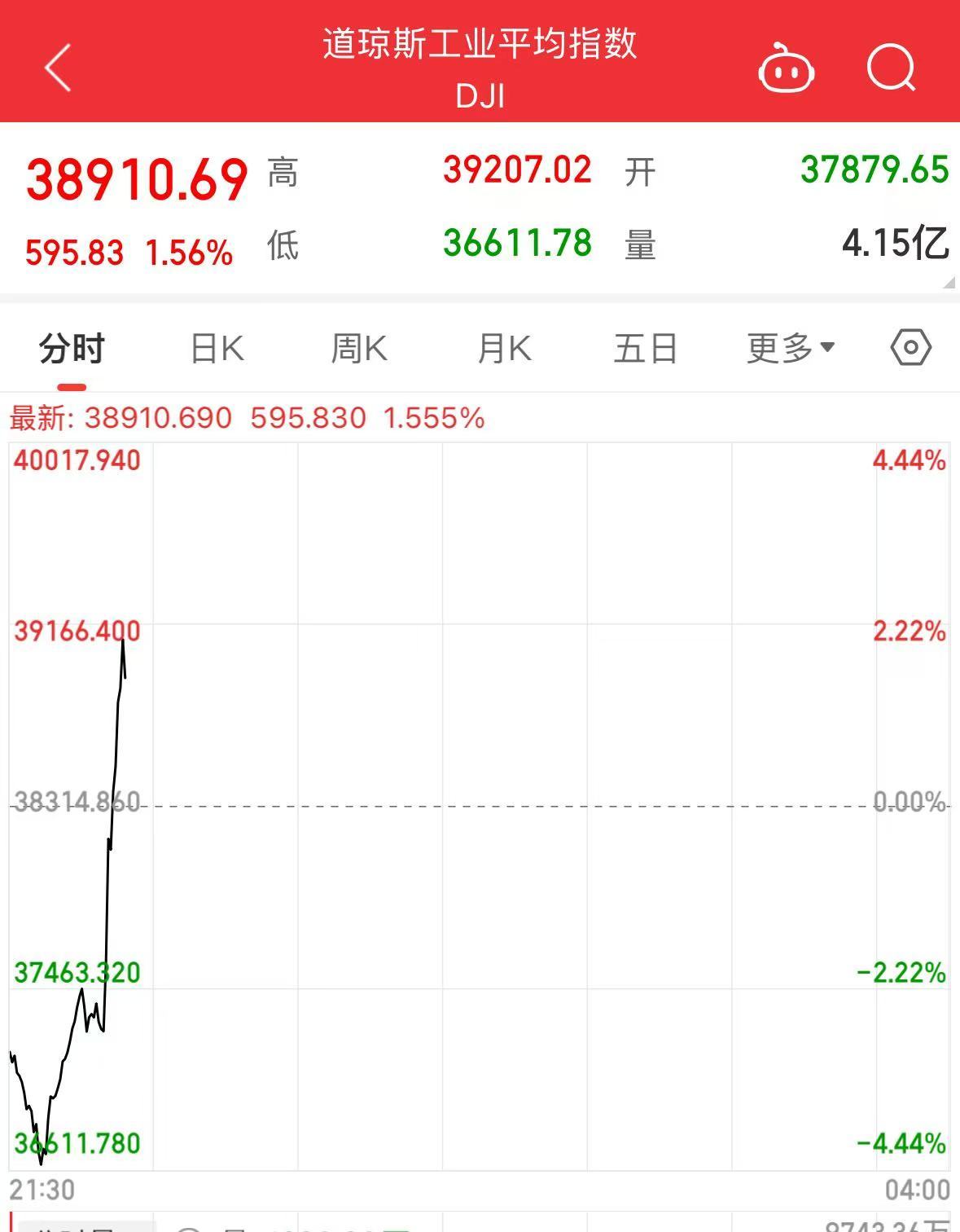 美股涨了，又跌回去了！发生了什么？  第3张