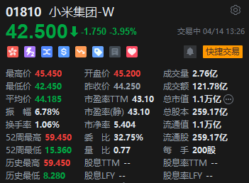 小米集团午后跳水跌约4% 旗下公司债注册发行已获上交所受理  第2张