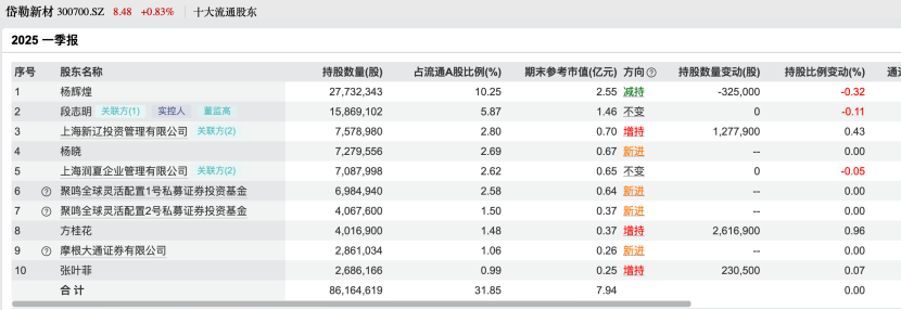 百亿私募，调仓路径曝光！看好这些股  第5张