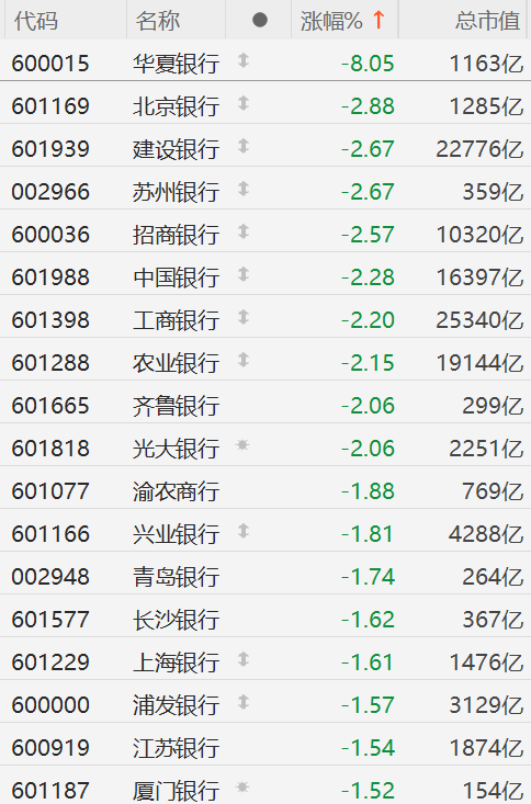 A股银行股集体下跌！华夏银行跌8%领跌银行股，建设银行、招商银行、中国银行、工商银行、农业银行跌超2%  第1张