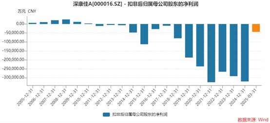 深康佳A一季度业绩明增实亏，华润入主后能否破局？  第1张