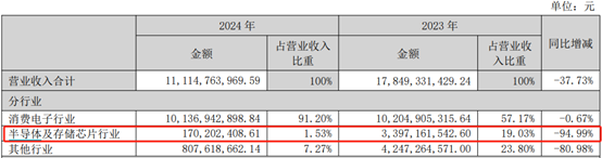 深康佳A一季度业绩明增实亏，华润入主后能否破局？  第2张