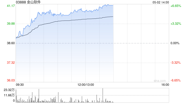 AI概念股早盘普遍活跃 金山软件及小米集团-W均涨超5%  第1张