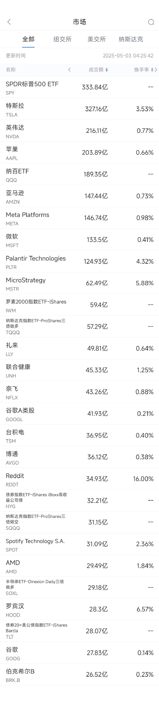 5月2日美股成交额前20：苹果跌3.7%，财报凸显关税与增长阴霾  第1张