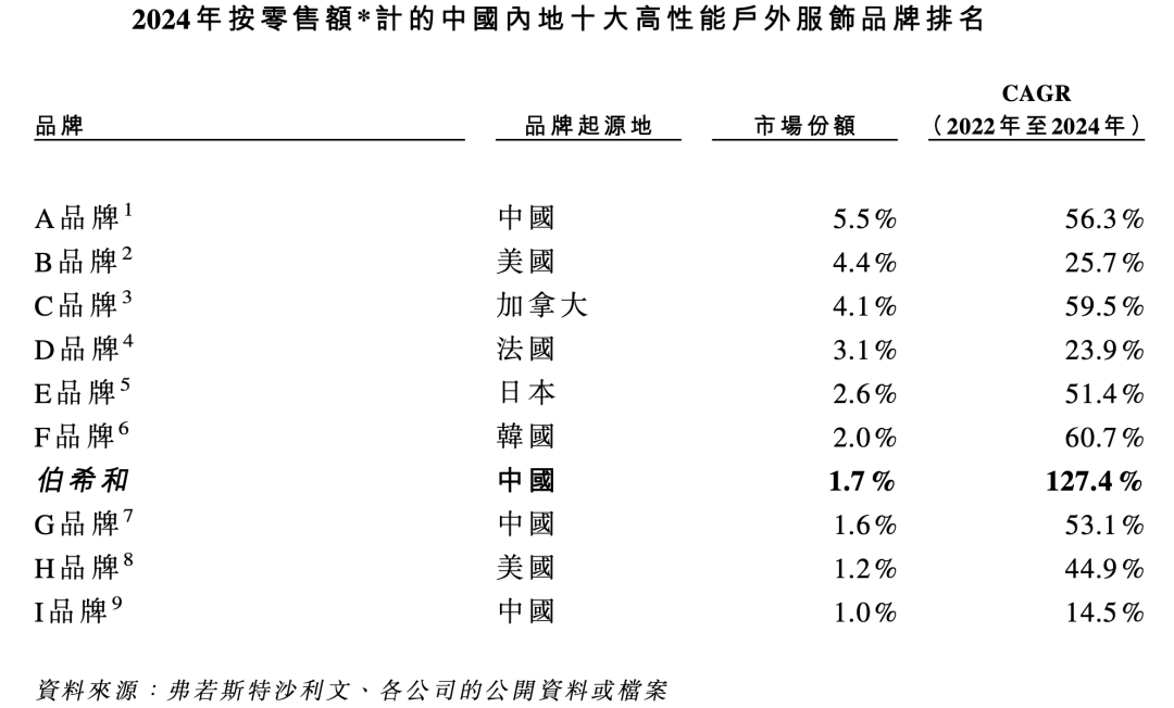 腾讯、启明投的冲锋衣，要IPO了  第1张