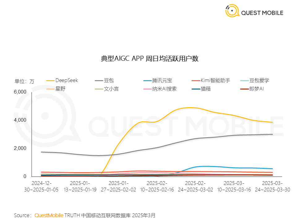 国内AI应用市场Q1剧变：DeepSeek登顶，腾讯元宝狂飙，Kimi失速，“场景为王”时代开启｜2025年一季度AI应用价值榜  第7张