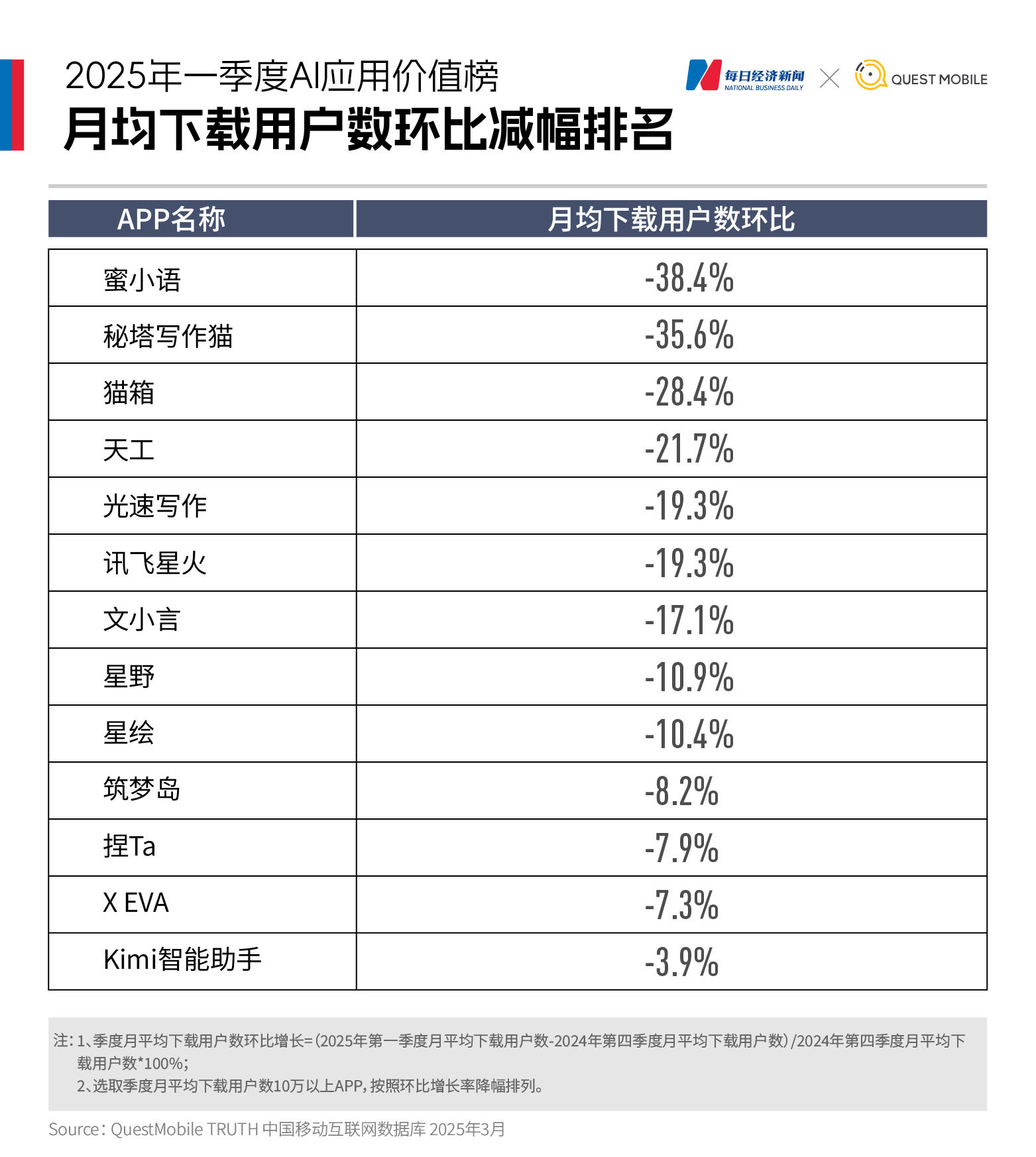 国内AI应用市场Q1剧变：DeepSeek登顶，腾讯元宝狂飙，Kimi失速，“场景为王”时代开启｜2025年一季度AI应用价值榜  第9张
