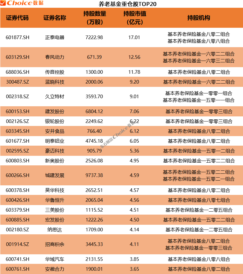 利好！QFII、社保基金、券商、养老基金、保险最新重仓股出炉  第7张