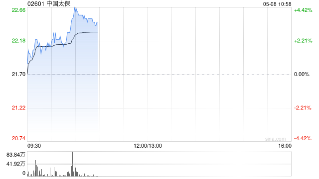 内险股早盘普涨 中国太保涨逾4%中国人寿涨逾3%  第1张