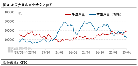 卓创资讯：美豆播种加速推进 国内豆粕提货仍偏慢  第5张