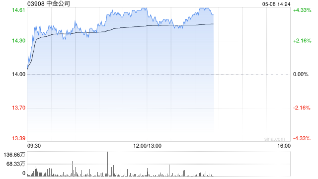中金公司午前上涨4% 机构预期其今年首季后收入增长将逐渐放缓  第1张