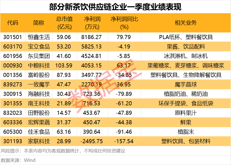 新茶饮赛道起飞 供应链黑马名单曝光  第1张