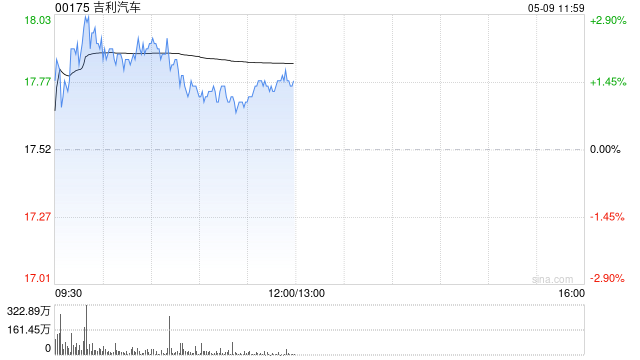 吉利汽车盘中涨超3% 机构称私有化极氪后有望增厚公司业绩  第1张