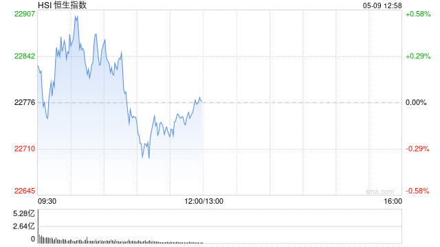 午评：港股恒指涨0.01% 科指跌1.61% 中芯、华虹齐跌  第2张