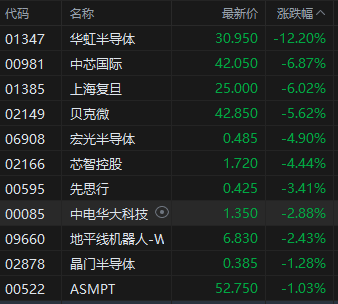 午评：港股恒指涨0.01% 科指跌1.61% 中芯、华虹齐跌  第4张