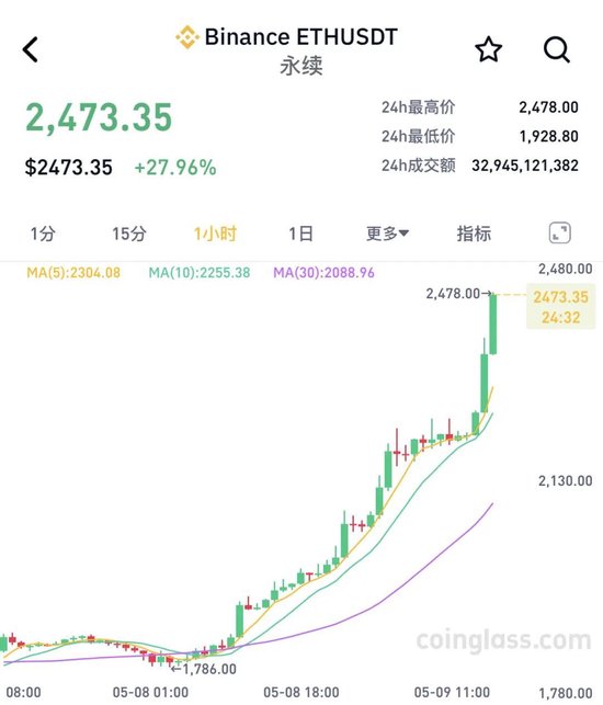 刚刚，虚拟币异动！全市场近23万人爆仓  第2张