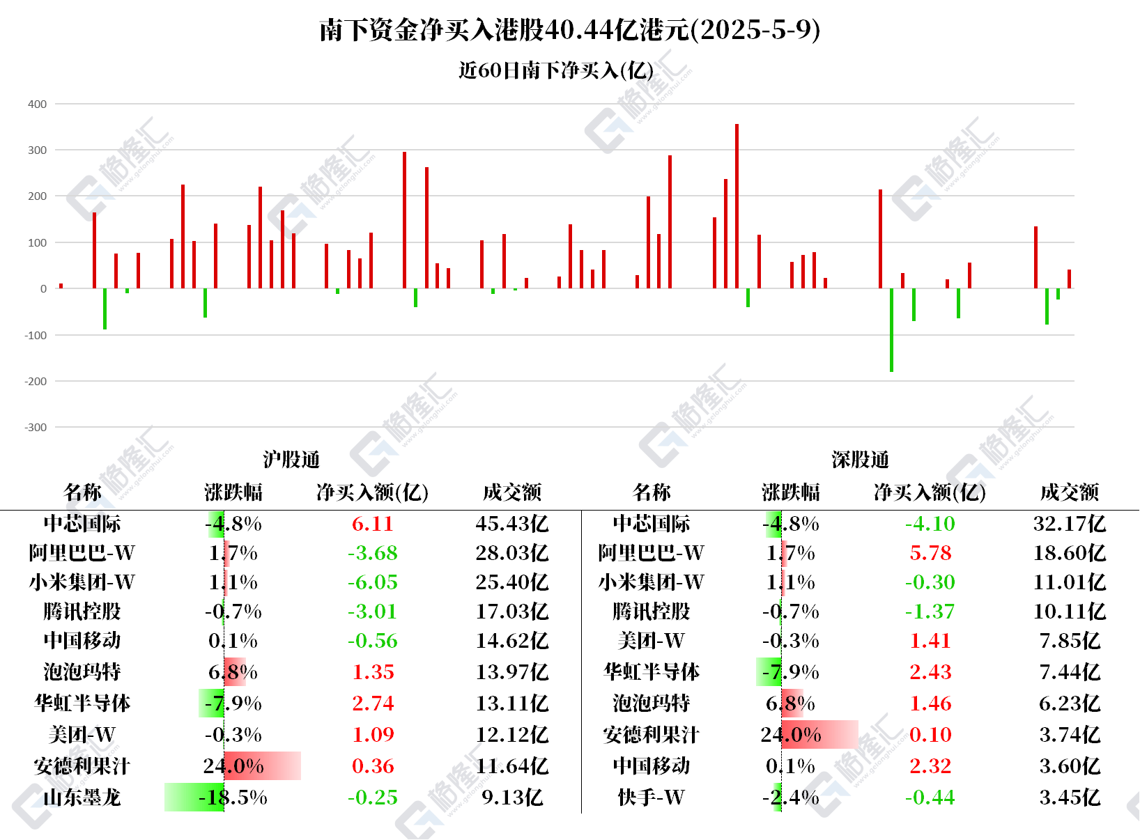 图解丨南下资金净买入港股40亿港元，加仓华虹半导体、连续4日减持小米  第1张