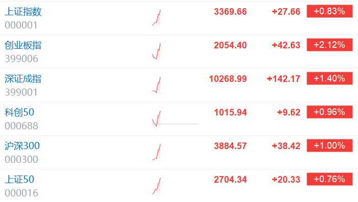 A股走强，创业板指拉升涨2.12%，沪指涨0.83%，深成指涨1.4%！军工、消费电子、汽配、光伏领涨，近3800股上涨  第1张