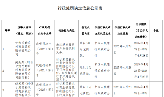 甘肃民勤农村商业银行被罚20万元：未按规定履行客户身份识别义务  第1张