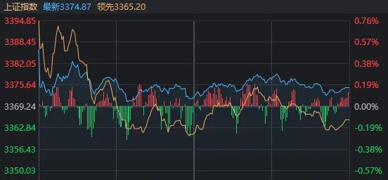 高开低走，似曾相识！这四大板块逆势领涨  第1张