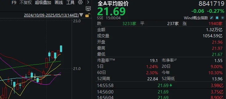 高开低走，似曾相识！这四大板块逆势领涨  第4张