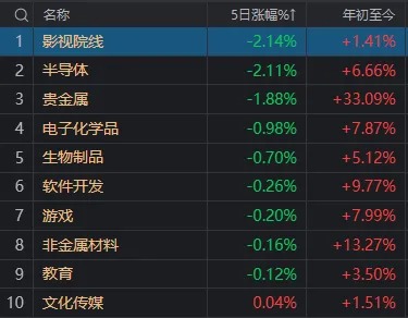 高开低走，似曾相识！这四大板块逆势领涨  第5张