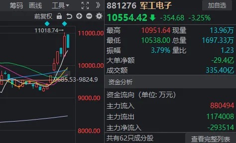 高开低走，似曾相识！这四大板块逆势领涨  第6张