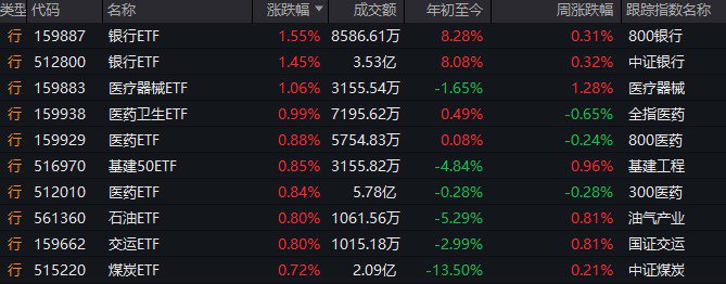 高开低走，似曾相识！这四大板块逆势领涨  第8张