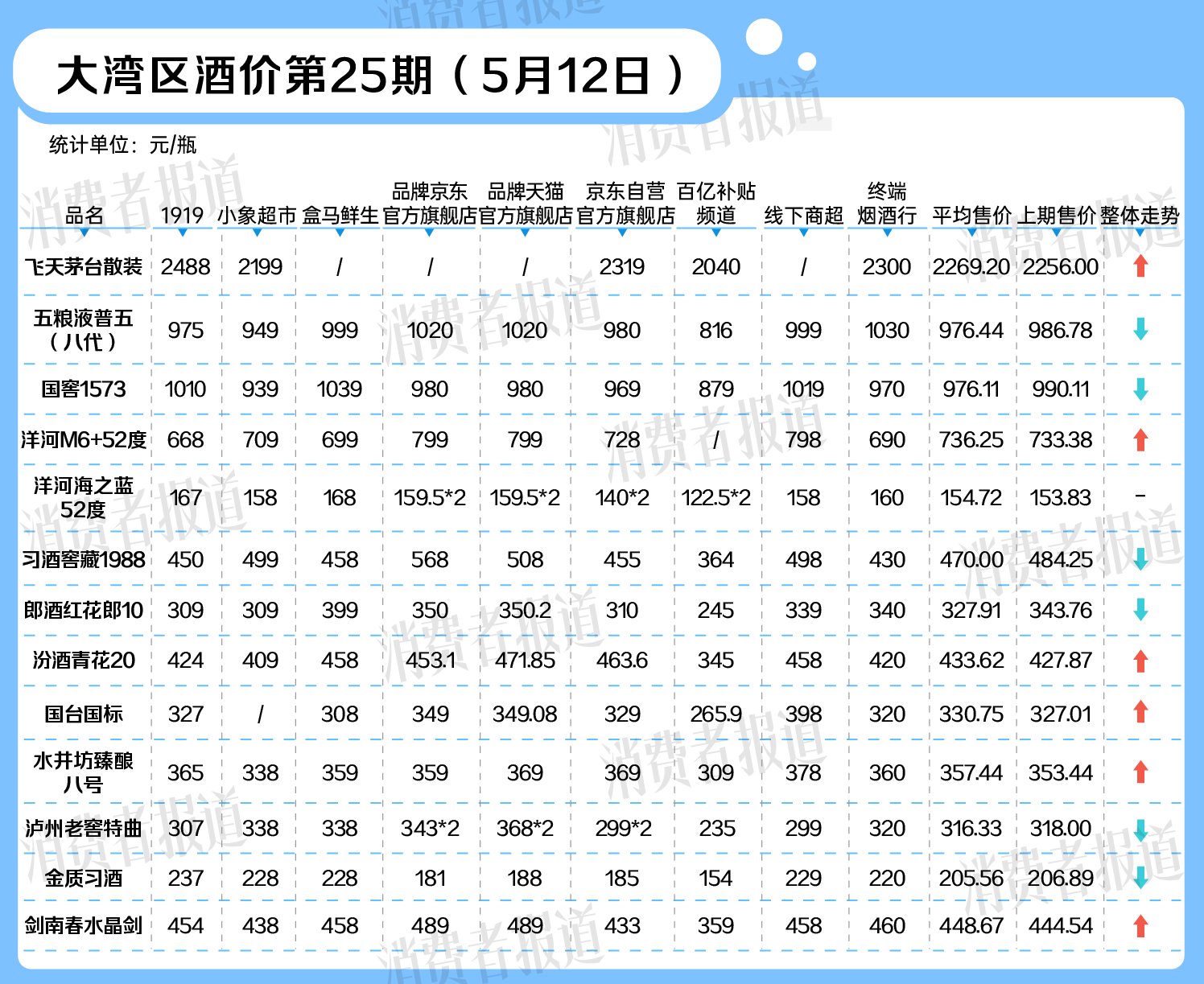 飞天茅台微涨，临近“618”活动部分酒价下跌  第1张