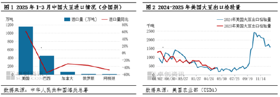 油脂有“料”：关税阶段性缓和 二季度国内大豆供应有宽松趋势  第4张