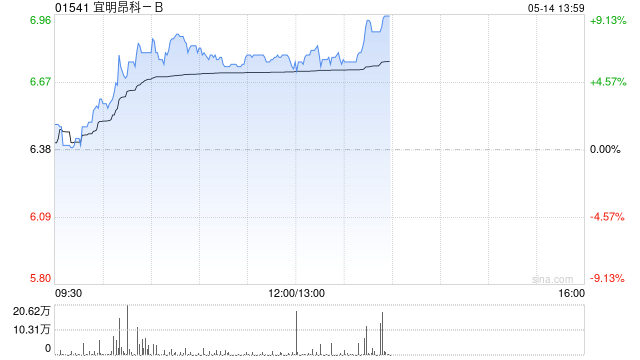 宜明昂科-B午前涨超6% 与Axion Bio合作再获500万美元付款  第1张
